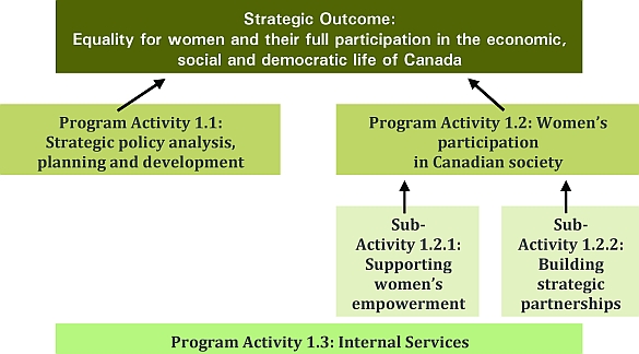 Program Activity Architecture chart