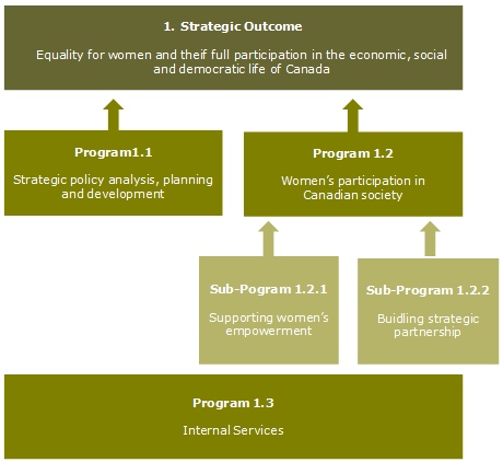 Program Alignment Architecture chart