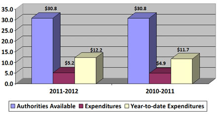 Column chart showing 2011-2012 third quarter authorities available compared to expenditures (in $millions)