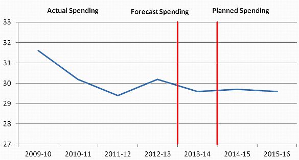 Line graph of actual, forecast and planned spending for 2009–10 to 2015–16.