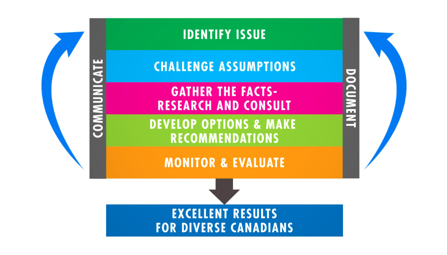 Gender Based Analysis Plus Gba Apply Gba To Your Work Status Of Women Canada