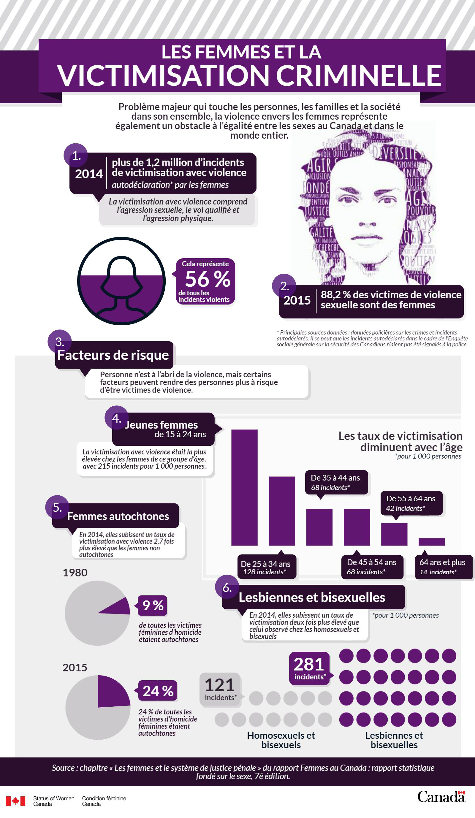 Infographie : Les femmes et la victimisation criminelle
