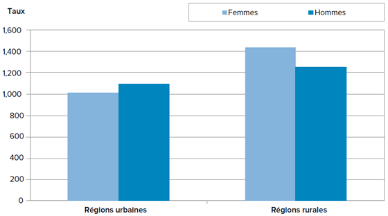 Figure 10 Victimes de crimes violents déclarés par la police dans les régions rurales et urbaines, adultes de 18 ans et plus, Canada, 2008