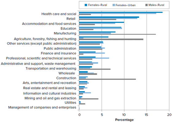 Figure 5 Employment by Industry Sector, Canada, 2006