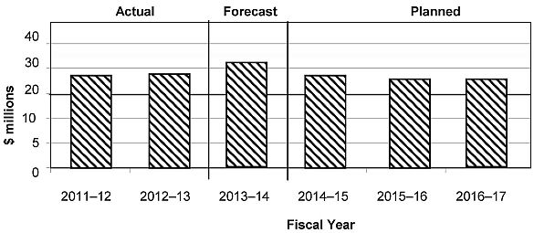 This bar chart illustrates, in dollars, Status of Women Canada's departmental spending trend 
		(actual, forecast and planned) for fiscal years 2011-2012 to 2016-2017.