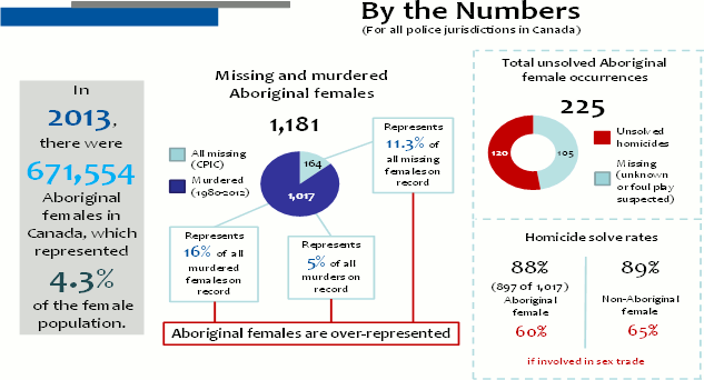 Figure 6: Missing and Murdered Aboriginal Women